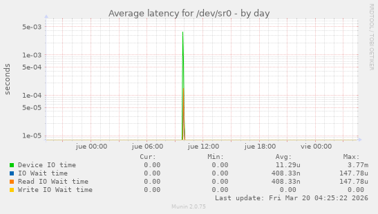 Average latency for /dev/sr0