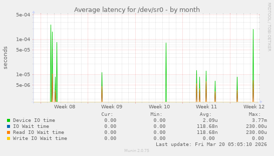 Average latency for /dev/sr0
