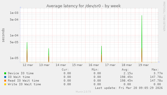 Average latency for /dev/sr0