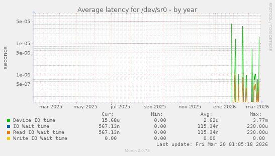 Average latency for /dev/sr0
