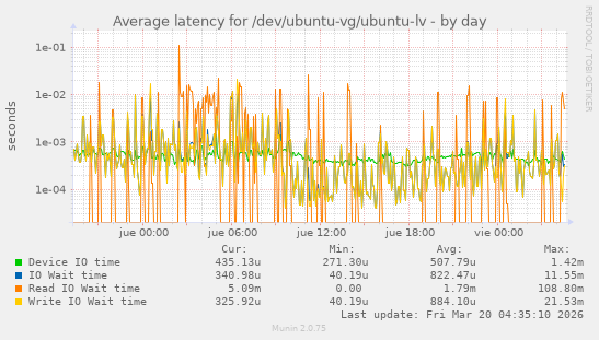 Average latency for /dev/ubuntu-vg/ubuntu-lv