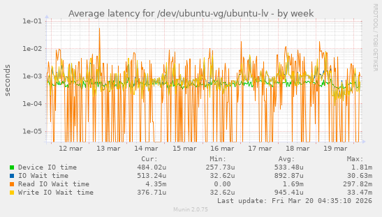 Average latency for /dev/ubuntu-vg/ubuntu-lv