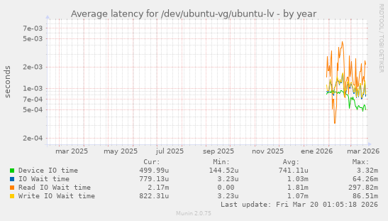 Average latency for /dev/ubuntu-vg/ubuntu-lv