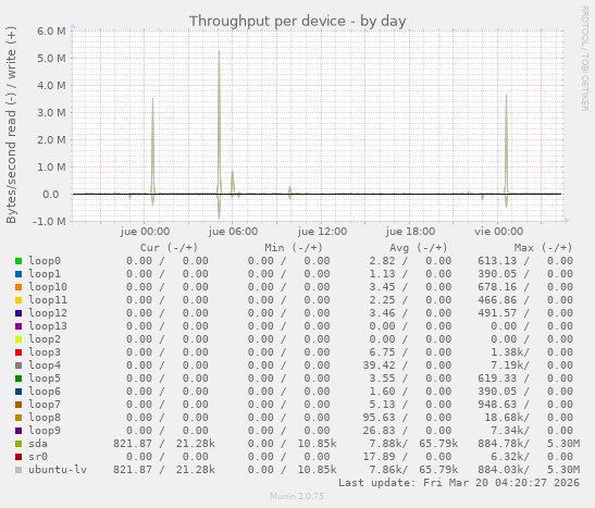 Throughput per device