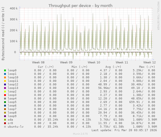 Throughput per device