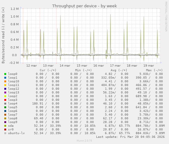 Throughput per device