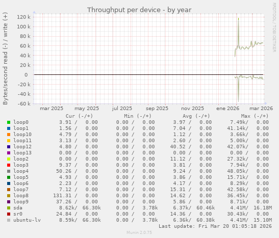 Throughput per device