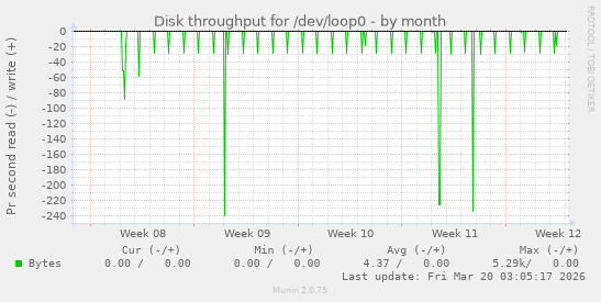 Disk throughput for /dev/loop0