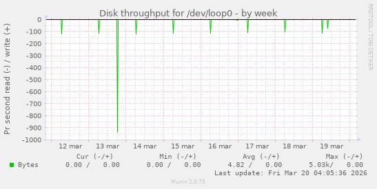 Disk throughput for /dev/loop0