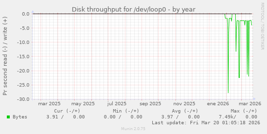 Disk throughput for /dev/loop0