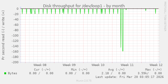 Disk throughput for /dev/loop1