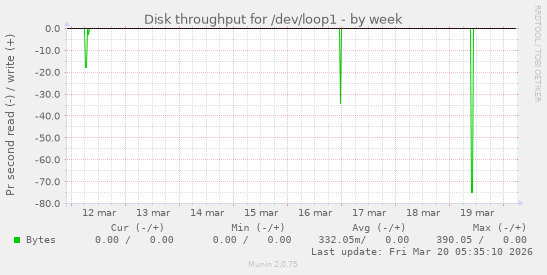 Disk throughput for /dev/loop1