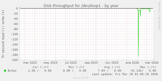 Disk throughput for /dev/loop1