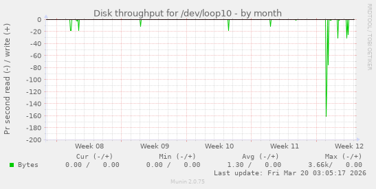 Disk throughput for /dev/loop10