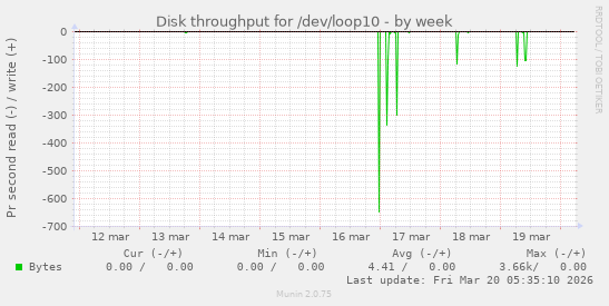 Disk throughput for /dev/loop10
