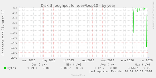 Disk throughput for /dev/loop10