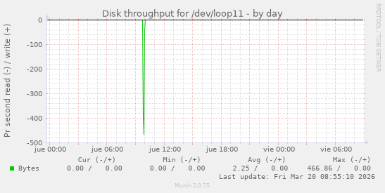 Disk throughput for /dev/loop11