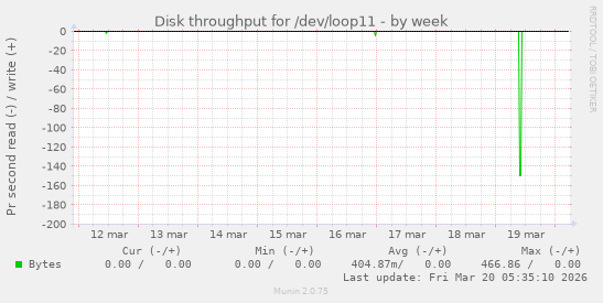 Disk throughput for /dev/loop11