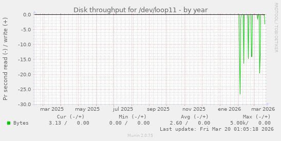 Disk throughput for /dev/loop11