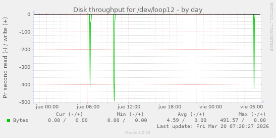 Disk throughput for /dev/loop12