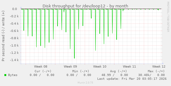 Disk throughput for /dev/loop12