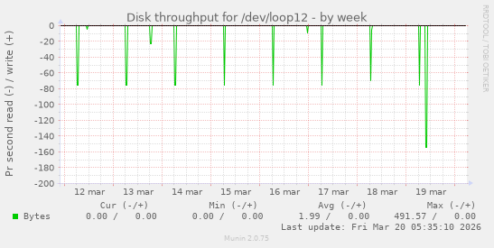 Disk throughput for /dev/loop12