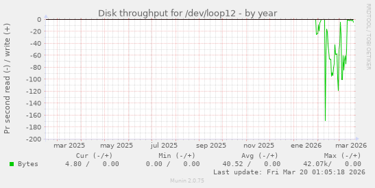 Disk throughput for /dev/loop12