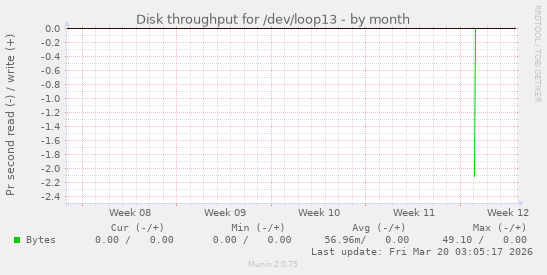 Disk throughput for /dev/loop13