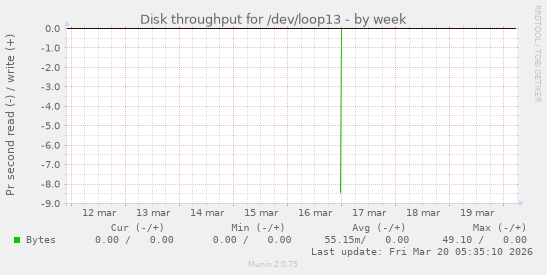 Disk throughput for /dev/loop13