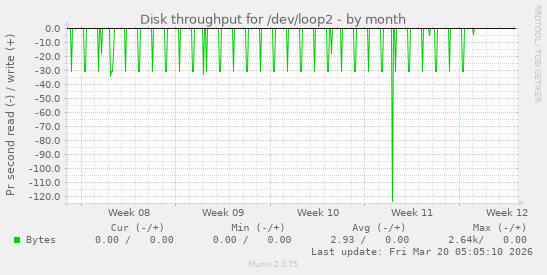 Disk throughput for /dev/loop2
