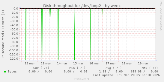 Disk throughput for /dev/loop2