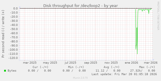 Disk throughput for /dev/loop2