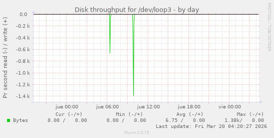 Disk throughput for /dev/loop3