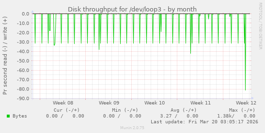 Disk throughput for /dev/loop3