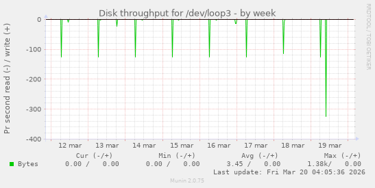 Disk throughput for /dev/loop3