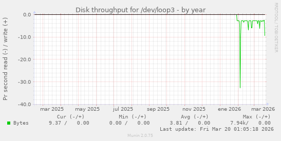 Disk throughput for /dev/loop3