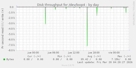 Disk throughput for /dev/loop4