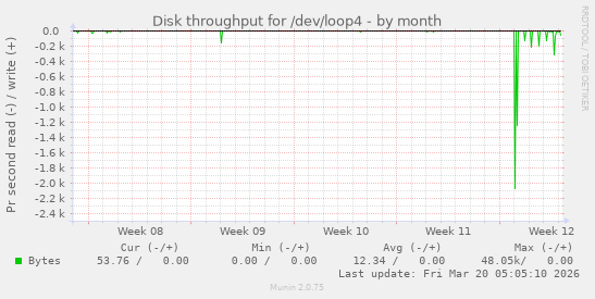 Disk throughput for /dev/loop4