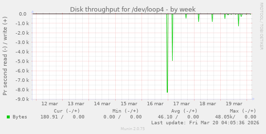 Disk throughput for /dev/loop4