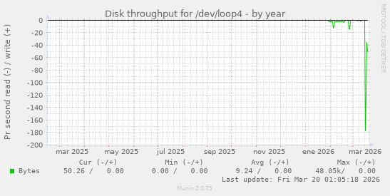Disk throughput for /dev/loop4