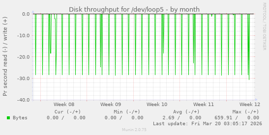 Disk throughput for /dev/loop5