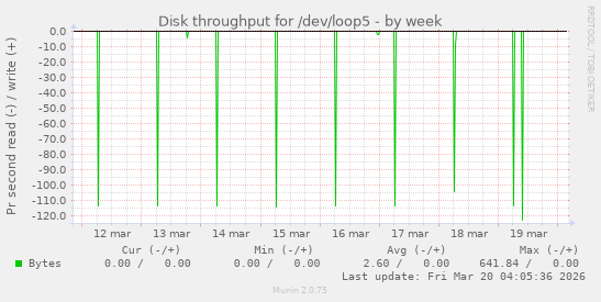 Disk throughput for /dev/loop5