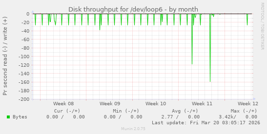 Disk throughput for /dev/loop6