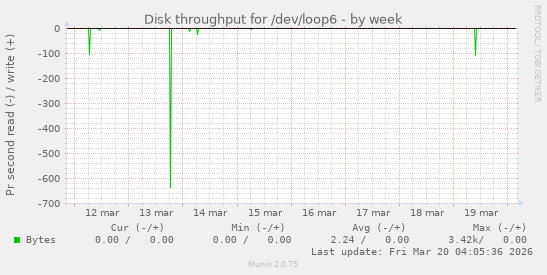 Disk throughput for /dev/loop6
