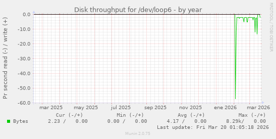 Disk throughput for /dev/loop6