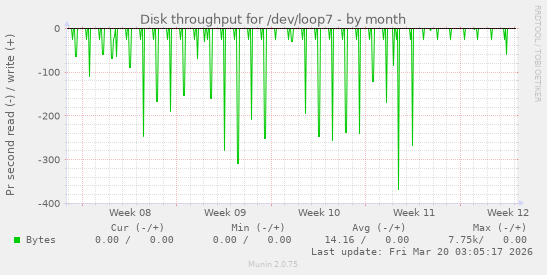Disk throughput for /dev/loop7
