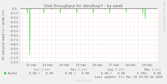 Disk throughput for /dev/loop7