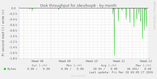 Disk throughput for /dev/loop8