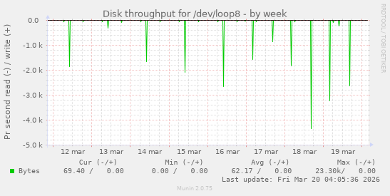 Disk throughput for /dev/loop8