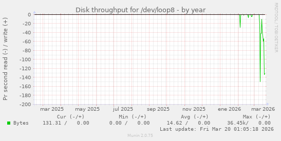 Disk throughput for /dev/loop8